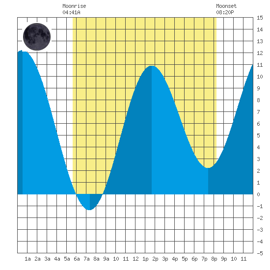 Orel Anchorage tide chart for Friday, August 22, 2025