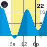 Orel Anchorage tide chart for Friday, August 22, 2025