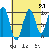 Orel Anchorage tide chart for Saturday, August 23, 2025