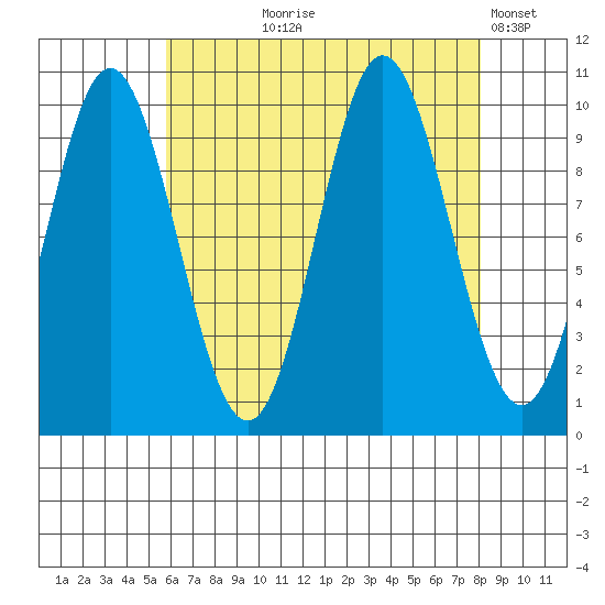 Orel Anchorage tide chart for Tuesday, August 26, 2025