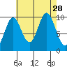 Orel Anchorage tide chart for Thursday, August 28, 2025
