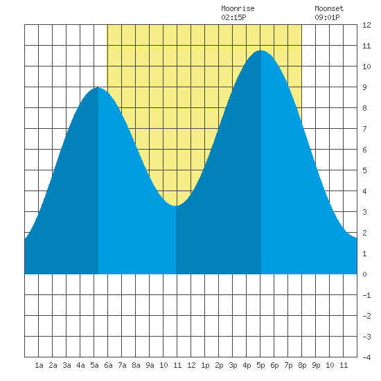 Orel Anchorage tide chart for Friday, August 29, 2025