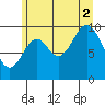 Orel Anchorage tide chart for Saturday, August 2, 2025
