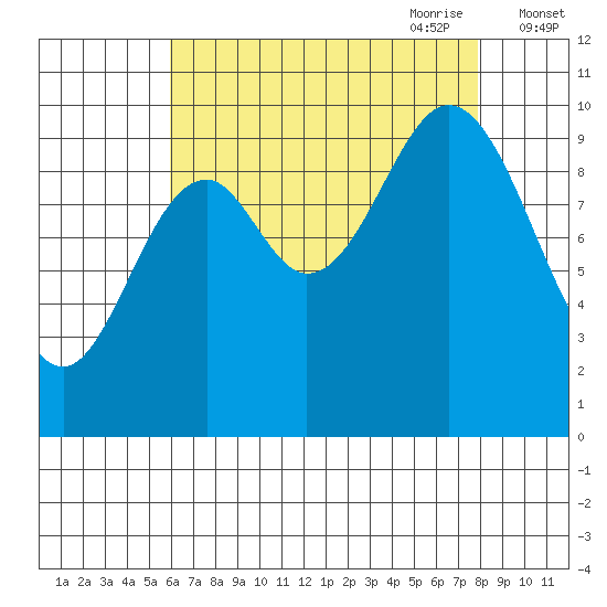 Orel Anchorage tide chart for Sunday, August 31, 2025