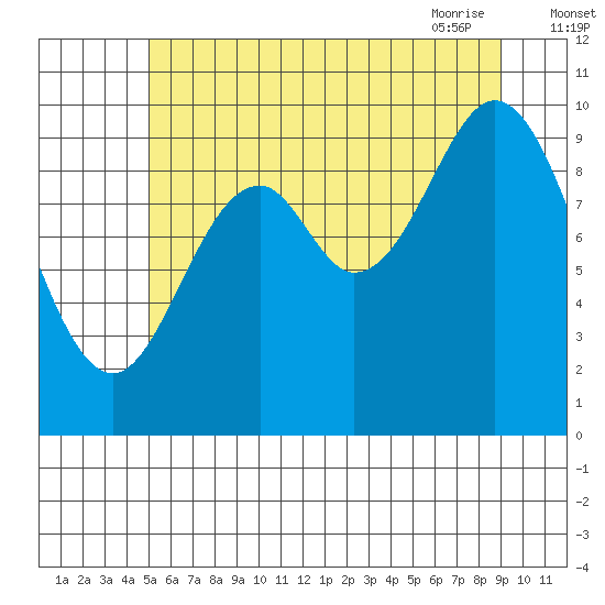 Orel Anchorage tide chart for Sunday, August 3, 2025