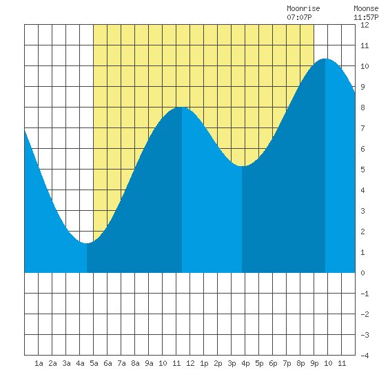 Orel Anchorage tide chart for Monday, August 4, 2025