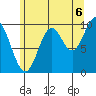 Orel Anchorage tide chart for Wednesday, August 6, 2025