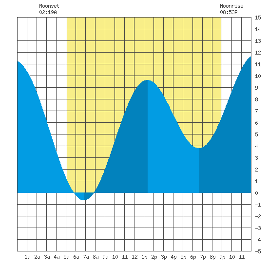 Orel Anchorage tide chart for Thursday, August 7, 2025