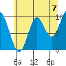 Orel Anchorage tide chart for Thursday, August 7, 2025