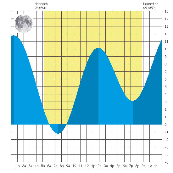 Orel Anchorage tide chart for Friday, August 8, 2025