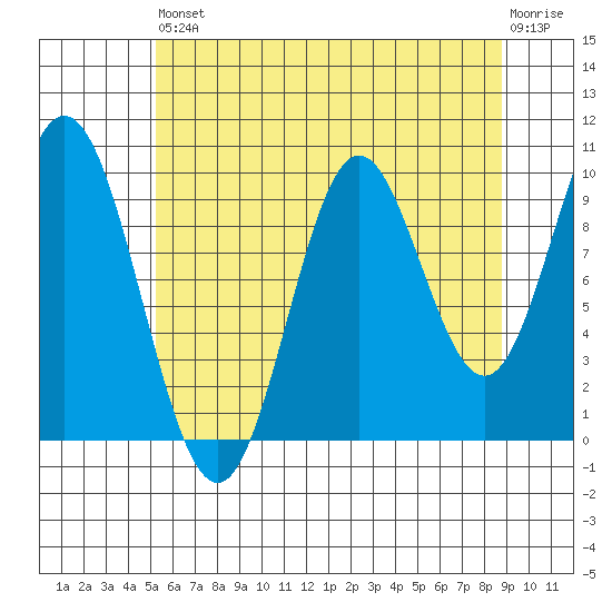 Orel Anchorage tide chart for Saturday, August 9, 2025