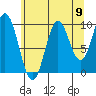 Orel Anchorage tide chart for Saturday, August 9, 2025