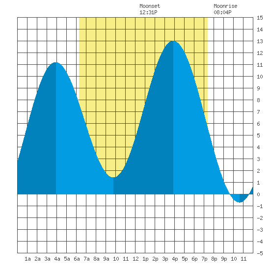 Orel Anchorage tide chart for Thursday, September 11, 2025