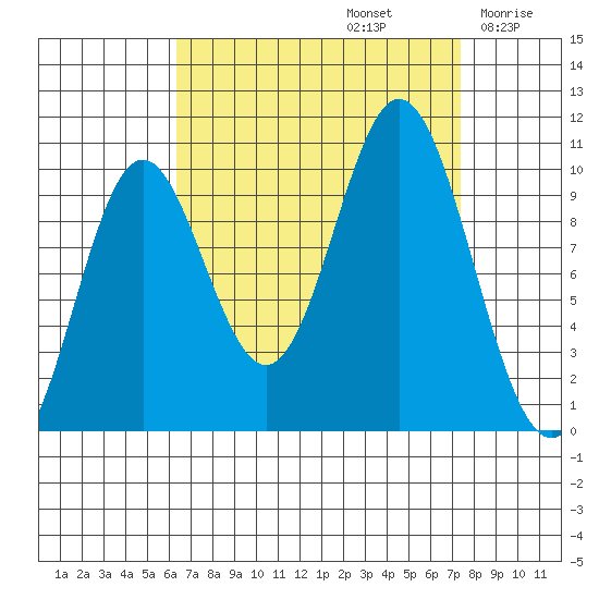Orel Anchorage tide chart for Friday, September 12, 2025