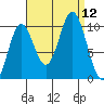 Orel Anchorage tide chart for Friday, September 12, 2025