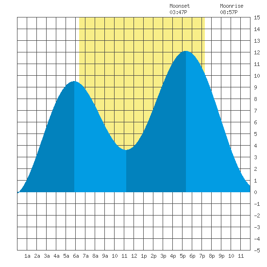 Orel Anchorage tide chart for Saturday, September 13, 2025