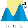 Orel Anchorage tide chart for Saturday, September 13, 2025