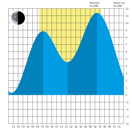 Orel Anchorage tide chart for Sunday, September 14, 2025