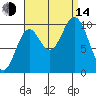 Orel Anchorage tide chart for Sunday, September 14, 2025