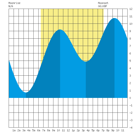 Orel Anchorage tide chart for Tuesday, September 16, 2025