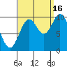 Orel Anchorage tide chart for Tuesday, September 16, 2025