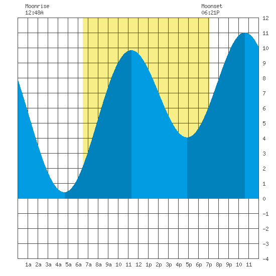 Orel Anchorage tide chart for Wednesday, September 17, 2025