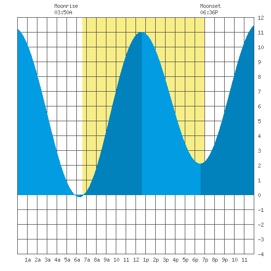 Orel Anchorage tide chart for Friday, September 19, 2025