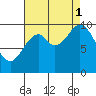 Orel Anchorage tide chart for Monday, September 1, 2025
