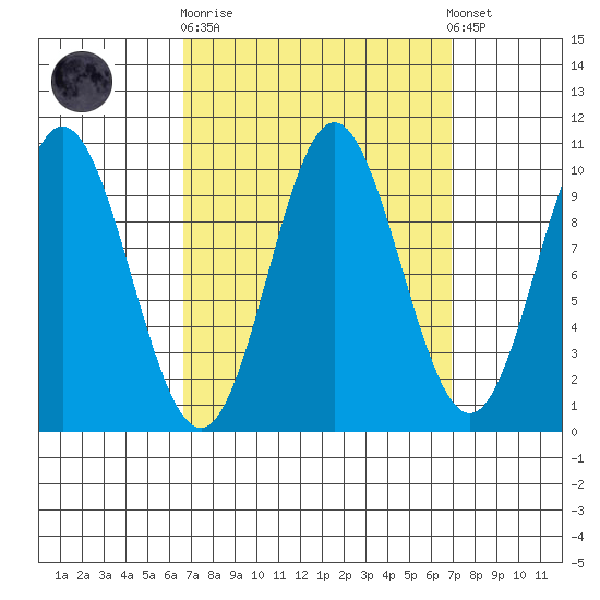 Orel Anchorage tide chart for Sunday, September 21, 2025