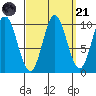 Orel Anchorage tide chart for Sunday, September 21, 2025