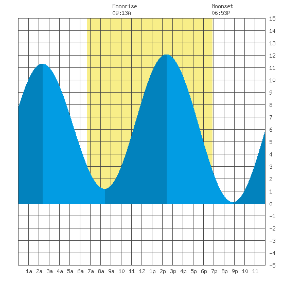 Orel Anchorage tide chart for Tuesday, September 23, 2025