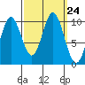 Orel Anchorage tide chart for Wednesday, September 24, 2025