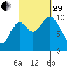 Orel Anchorage tide chart for Monday, September 29, 2025