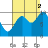 Orel Anchorage tide chart for Tuesday, September 2, 2025