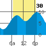 Orel Anchorage tide chart for Tuesday, September 30, 2025