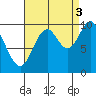 Orel Anchorage tide chart for Wednesday, September 3, 2025