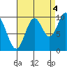 Orel Anchorage tide chart for Thursday, September 4, 2025