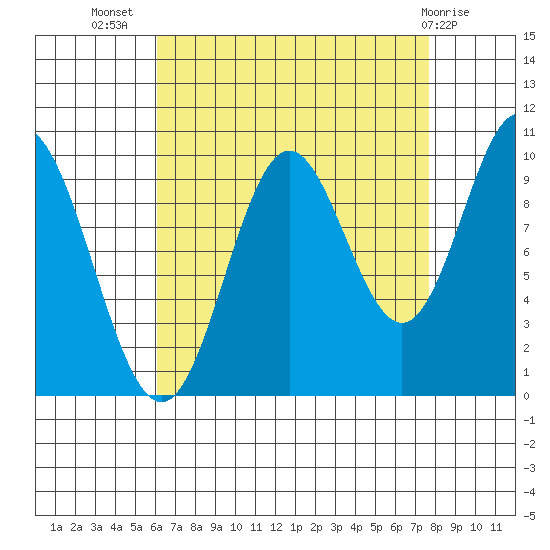 Orel Anchorage tide chart for Friday, September 5, 2025