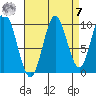 Orel Anchorage tide chart for Sunday, September 7, 2025