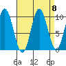 Orel Anchorage tide chart for Monday, September 8, 2025