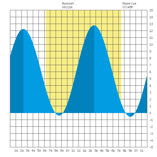 Orel Anchorage tide chart for Tuesday, September 9, 2025