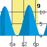 Orel Anchorage tide chart for Tuesday, September 9, 2025
