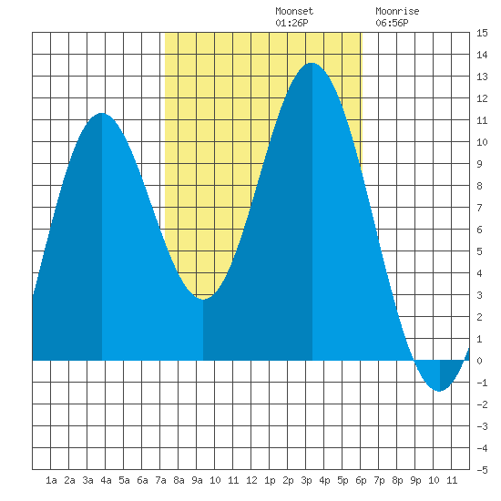 Orel Anchorage tide chart for Friday, October 10, 2025