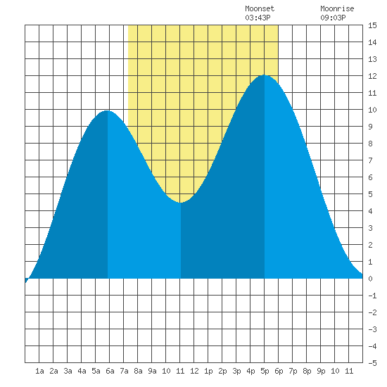 Orel Anchorage tide chart for Sunday, October 12, 2025