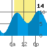 Orel Anchorage tide chart for Tuesday, October 14, 2025