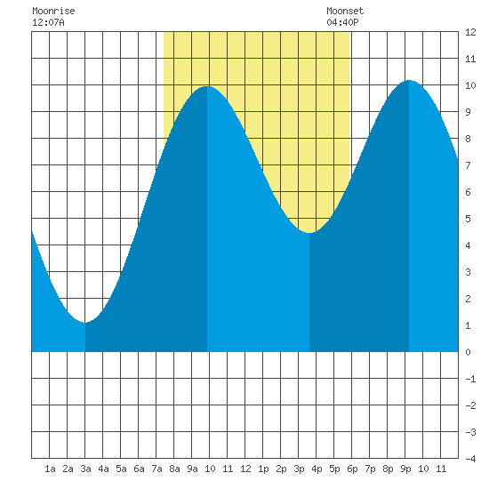 Orel Anchorage tide chart for Wednesday, October 15, 2025