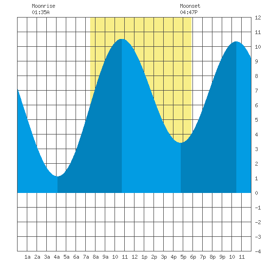 Orel Anchorage tide chart for Thursday, October 16, 2025