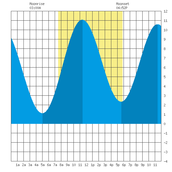 Orel Anchorage tide chart for Friday, October 17, 2025