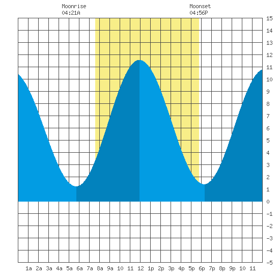 Orel Anchorage tide chart for Saturday, October 18, 2025