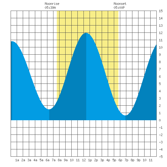 Orel Anchorage tide chart for Sunday, October 19, 2025